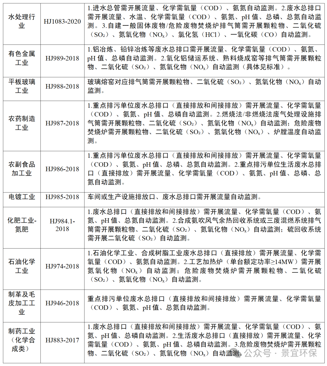各行業(yè)排污監(jiān)測要求匯總_04.png