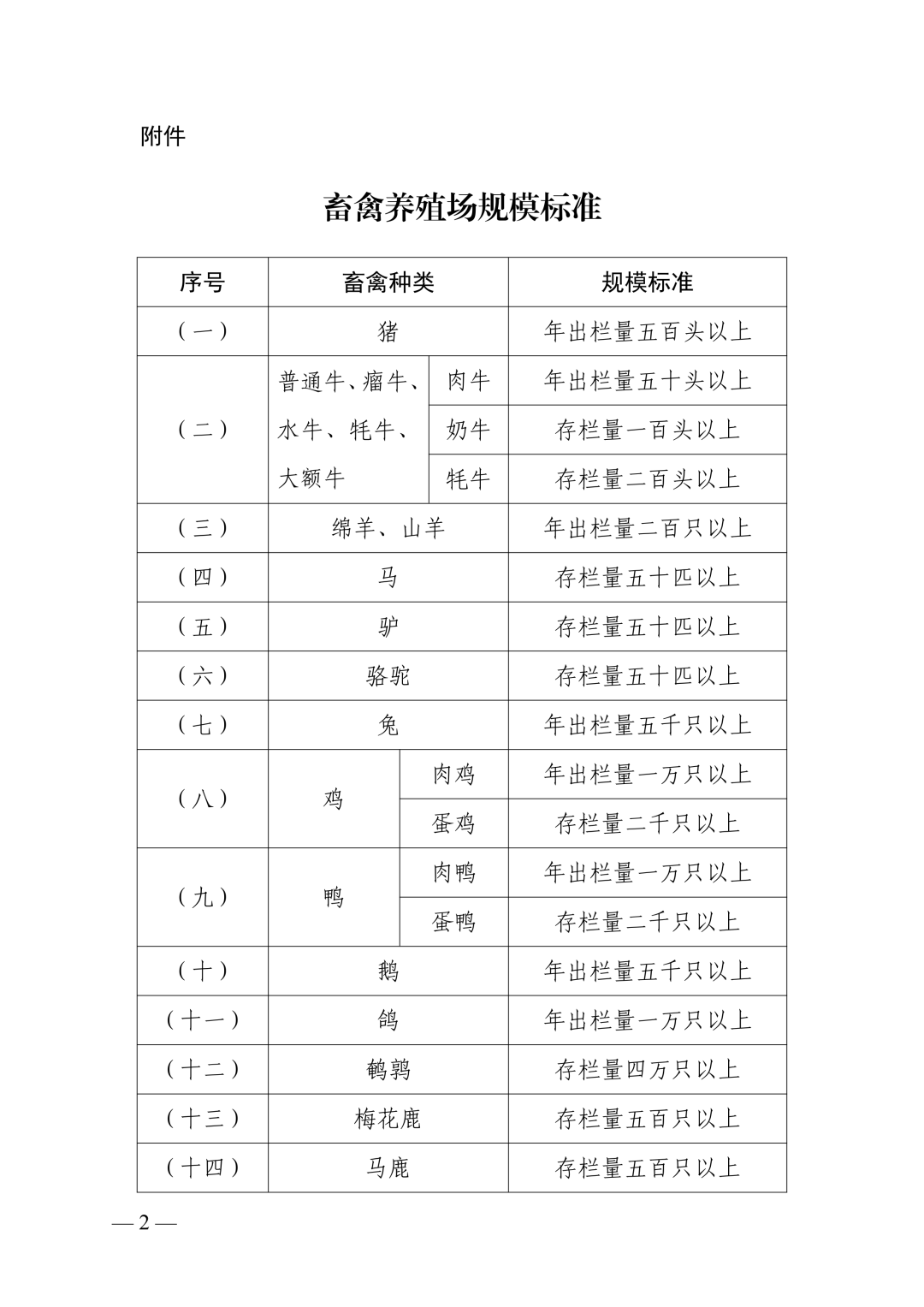 畜禽養(yǎng)殖場(chǎng)規(guī)模標(biāo)準(zhǔn)2.png