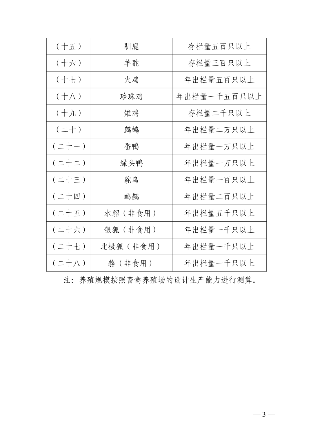 畜禽養(yǎng)殖場(chǎng)規(guī)模標(biāo)準(zhǔn)3.png